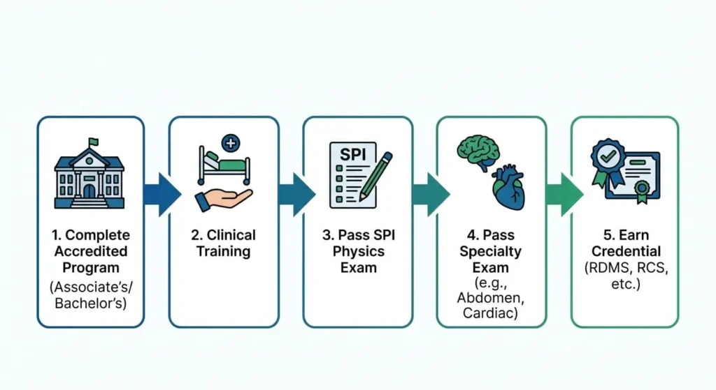 A flow diagram illustrating the steps to become a certified ultrasound technician: Accredited Program, Clinical Training, SPI Physics Exam, Specialty Exam, and finally Earning the Credential.