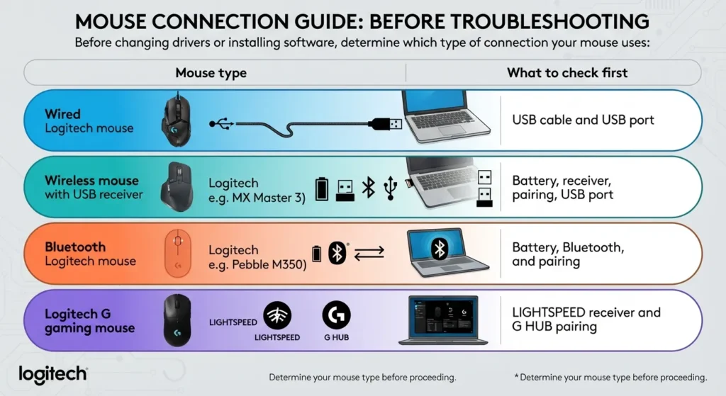 Types of connection mouse uses